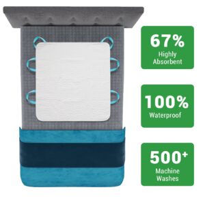 GOGREEN (Pack of 2) Waterproof Incontinence Reusable Underpads, Washable & Absorbent Mattress Pad for Potty Training, Adult, Kids, Dogs (34" x 36") - Image 29
