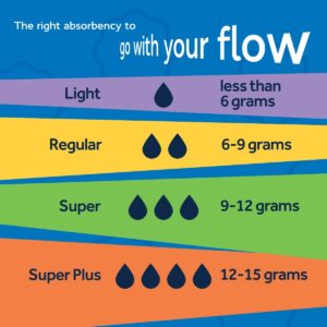 Equate Tampons with Premium Plastic Applicators, Unscented, Super Plus (36 Count) - Image 3
