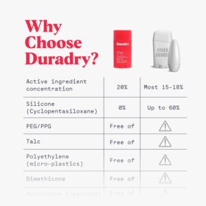 Duradry Deodorant & Antiperspirant - Prescription Strength Deodorant for Hyperhidrosis, Antiperspirant for Women & Men, Armpit Sweat Protection, Silicone-free - Clear Sky, 2.3 Oz (Pack of 1) - Image 9