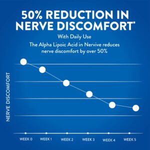 Nervive Nerve Relief, Alpha Lipoic Acid, Vitamin B12, B6, B1, Over-the-Counter Medicine, 30 Tablets - Image 7