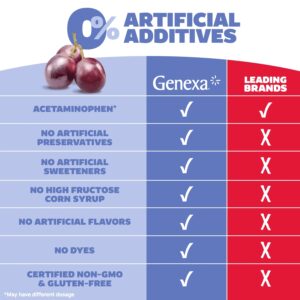 Genexa Kids’ Clean Pain & Fever Acetaminophen Chewables, Dye Free, Grape, 24 ct - Image 5