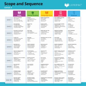 Lifepac 4th Grade 5-Subject Set by Alpha Omega Publications (Paperback) - Image 3